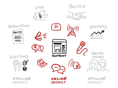 Online impact in the center: video, comments, articles, podcasts, news. Offline impact at the periphery: law, politics, economy, social issues, elections, regulation.